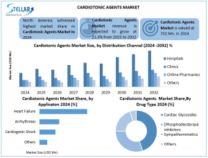 Cardiotonic Agents Market