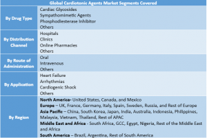 Cardiotonic Agents Market Segment