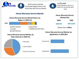 Home Warranty Service Market:
