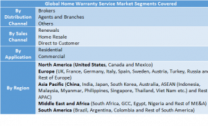 Home Warranty Service Market: Two