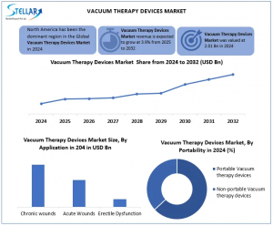 Vacuum Therapy Devices Market