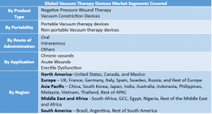 Vacuum Therapy Devices Market Segment