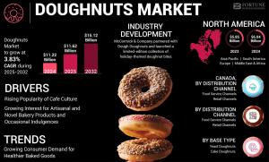 Doughnuts Market
