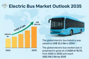 The global electric bus market size is projected to grow at a CAGR of 18.1% from 2025 to 2035 and reach US$ 248.2 Bn by 2035
