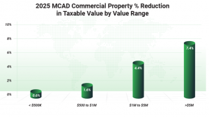 2025 MCAD commercial property % reduction in taxable value by O'Connor