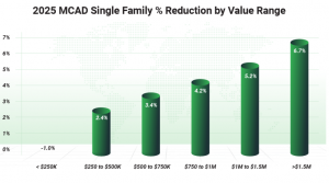 2025 MCAD single family % reduction by O'Connor