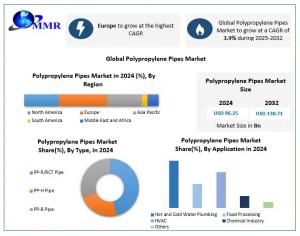 Polypropylene Pipes Market