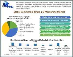 Commercial Single-Ply Membrane Market 3