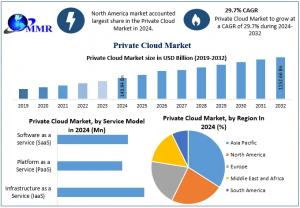Private Cloud Market
