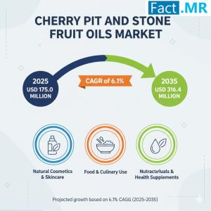 Cherry Pit and Stone Fruit Oils Market
