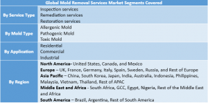 Mold Remediation Service Market Segment