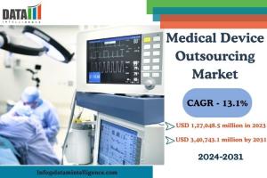 Medical Device Outsourcing Market