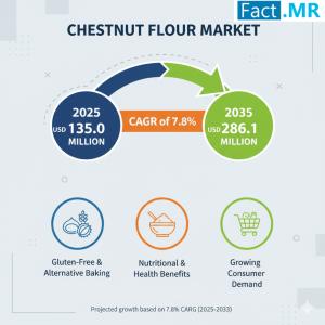 Chestnut Flour Market
