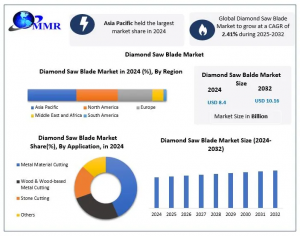 Diamond Saw Blade Market