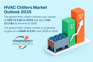 HVAC Chillers Market