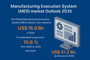 Manufacturing Execution System (MES) Market