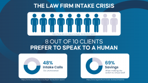 Infographic titled ‘The Law Firm Intake Crisis.’ At the top, a row of 10 figures shows 8 shaded in blue, representing the statistic that 8 out of 10 clients prefer to speak to a human during intake (Clio Legal Trends Report). On the left, a pie chart show