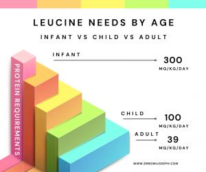 Chart of amino acid requirements across the lifespan: infants, children, adults, elderly.