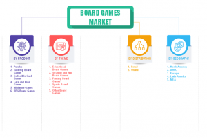 Board Games market segments 2024