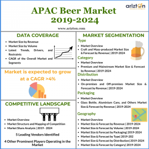 APAC Beer Market Size and Forecast 2024