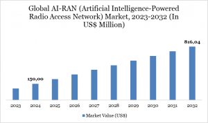 AI-RAN (Artificial Intelligence-Powered Radio Access Network) Market