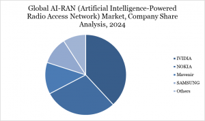 AI-RAN (Artificial Intelligence-Powered Radio Access Network) Market, Company Share