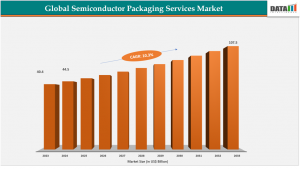 Semiconductor Packaging Services Market