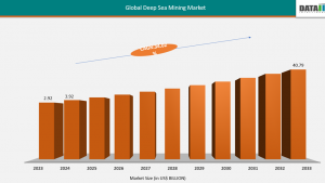 Deep-Sea Mining Market