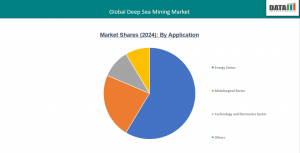 Deep-Sea Mining Market, By Application