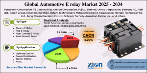 Automotive E relay Market