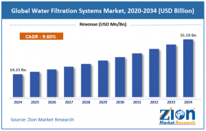 Water Filtration Systems Market size