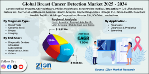 Breast Cancer Detection Market