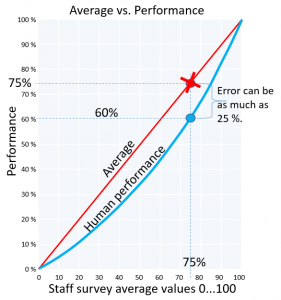Survey average versus real human performance