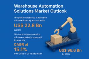 Warehouse Automation Solutions Market