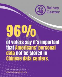 96% of voters believe American personal data should be kept out of Chinese data centers.
