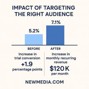The Impact of Targeting the Right Audience Increased CVR by 1.9 Percent and MRR by $120K - NEWMEDIA.COM