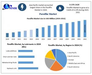 Paraffin Market