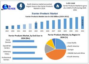 Farrier Products Market
