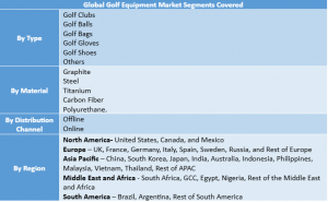 Golf Equipment Market Segment