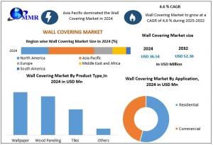 Wall Covering Market