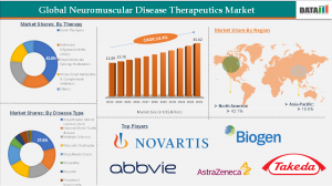 Neuromuscular Disease Therapeutics Market