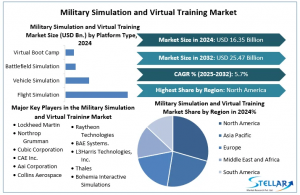 Military Simulation and Virtual Training Market