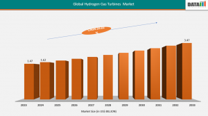 Hydrogen Gas Turbine Industry