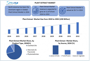 Plant Extract Market