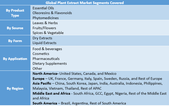Plant Extract Market Segment