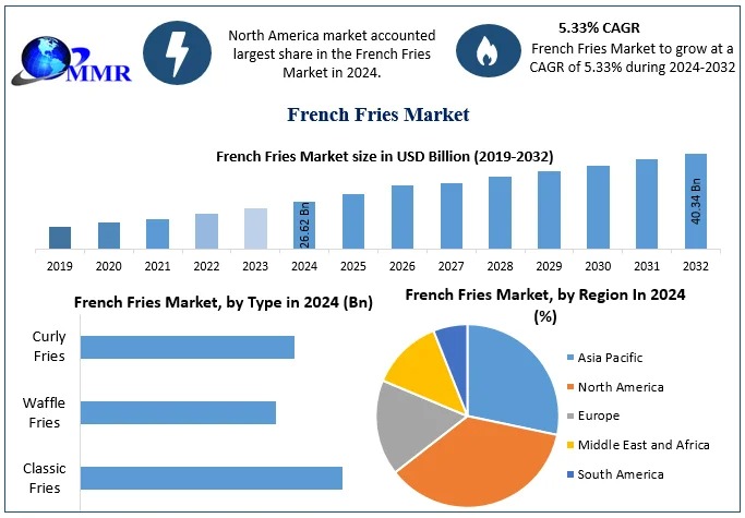 French Fries Market