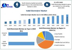 Solid Electrolyte Market