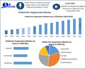 Fire Suppression Market