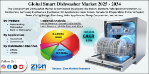 Smart Dishwasher Market