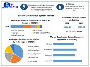 Marine Desalination System Market